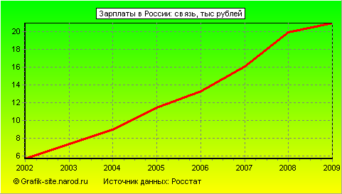 Графики - Зарплаты в России - Связь