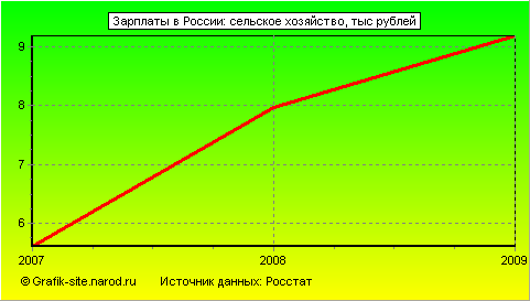 Графики - Зарплаты в России - Сельское хозяйство