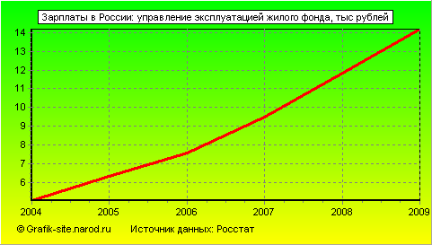 Графики - Зарплаты в России - Управление эксплуатацией жилого фонда