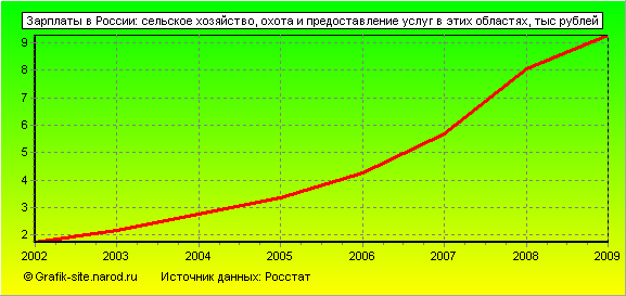 Графики - Зарплаты в России - Сельское хозяйство, охота и предоставление услуг в этих областях