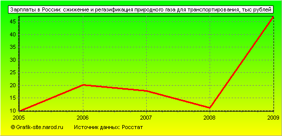 Графики - Зарплаты в России - Сжижение и регазификация природного газа для транспортирования