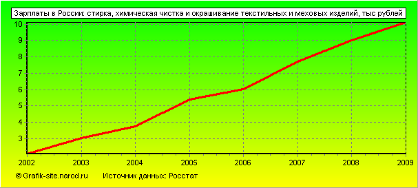 Графики - Зарплаты в России - Стирка, химическая чистка и окрашивание текстильных и меховых изделий