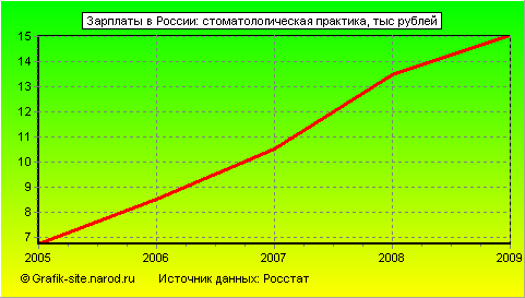 Графики - Зарплаты в России - Стоматологическая практика