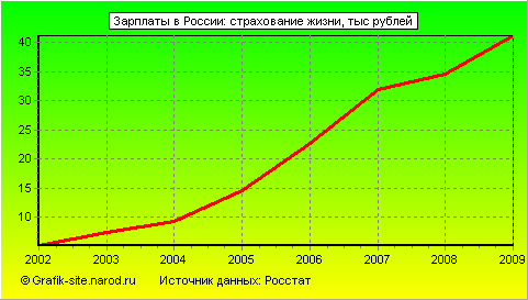 Графики - Зарплаты в России - Страхование жизни