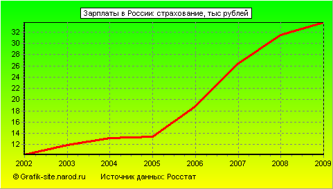 Графики - Зарплаты в России - Страхование