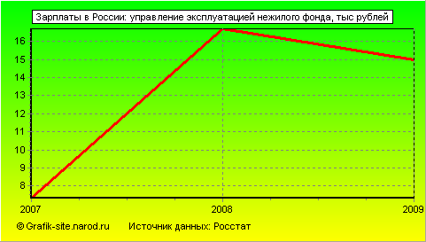 Графики - Зарплаты в России - Управление эксплуатацией нежилого фонда
