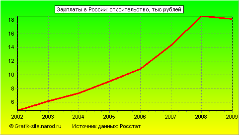 Графики - Зарплаты в России - Строительство