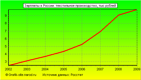 Графики - Зарплаты в России - Текстильное производство