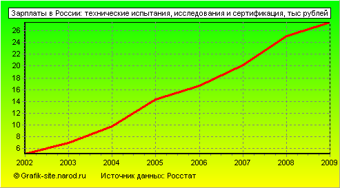 Графики - Зарплаты в России - Технические испытания, исследования и сертификация