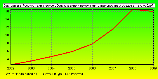 Графики - Зарплаты в России - Техническое обслуживание и ремонт автотранспортных средств