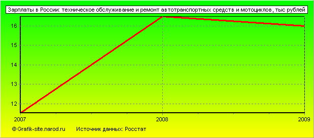 Графики - Зарплаты в России - Техническое обслуживание и ремонт автотранспортных средств и мотоциклов