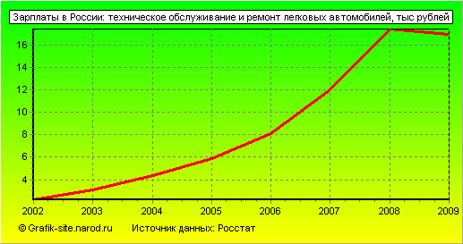 Графики - Зарплаты в России - Техническое обслуживание и ремонт легковых автомобилей