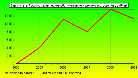 Графики - Зарплаты в России - Техническое обслуживание и ремонт мотоциклов