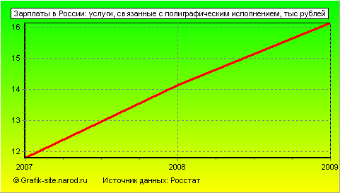 Графики - Зарплаты в России - Услуги, связанные с полиграфическим исполнением