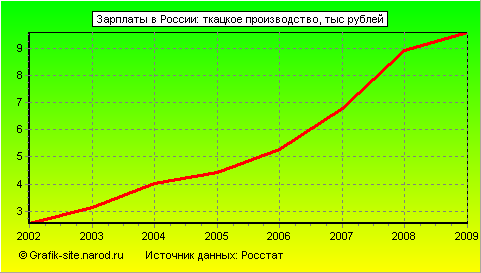 Графики - Зарплаты в России - Ткацкое производство