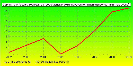 Графики - Зарплаты в России - Торговля автомобильными деталями, узлами и принадлежностями