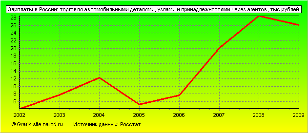 Графики - Зарплаты в России - Торговля автомобильными деталями, узлами и принадлежностями через агентов