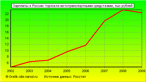 Графики - Зарплаты в России - Торговля автотранспортными средствами