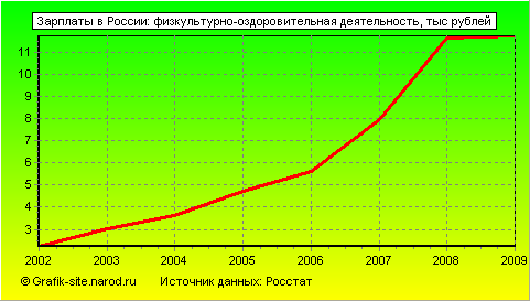 Графики - Зарплаты в России - Физкультурно-оздоровительная деятельность