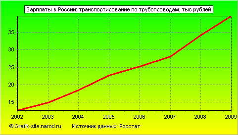 Графики - Зарплаты в России - Транспортирование по трубопроводам