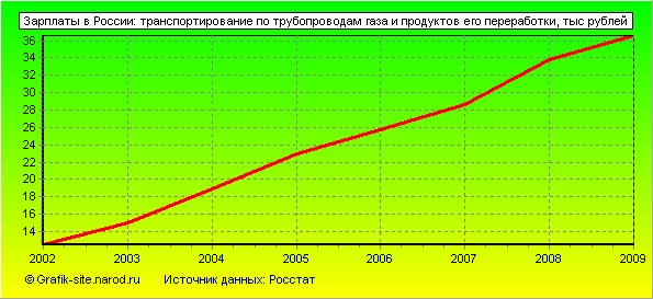 Графики - Зарплаты в России - Транспортирование по трубопроводам газа и продуктов его переработки
