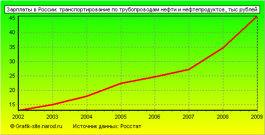 Графики - Зарплаты в России - Транспортирование по трубопроводам нефти и нефтепродуктов