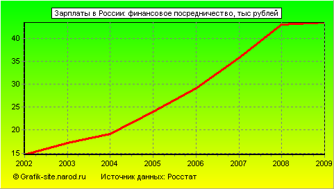 Графики - Зарплаты в России - Финансовое посредничество