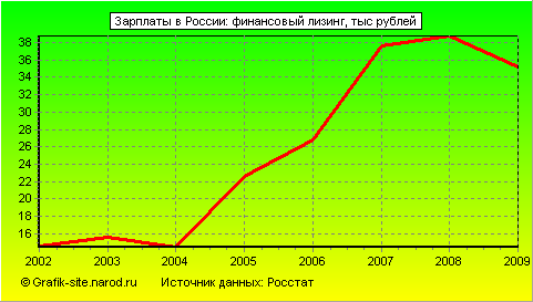 Графики - Зарплаты в России - Финансовый лизинг