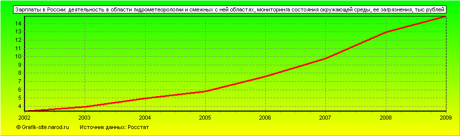 Графики - Зарплаты в России - Деятельность в области гидрометеорологии и смежных с ней областях, мониторинга состояния окружающей среды, ее загрязнения