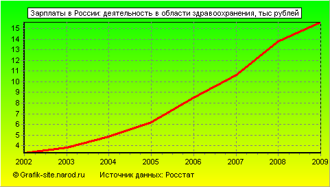 Графики - Зарплаты в России - Деятельность в области здравоохранения