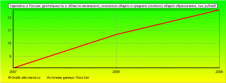 Графики - Зарплаты в России - Деятельность в области начального, основного общего и среднего (полного) общего образования