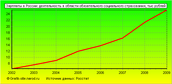 Графики - Зарплаты в России - Деятельность в области обязательного социального страхования