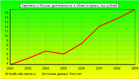 Графики - Зарплаты в России - Деятельность в области права