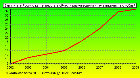Графики - Зарплаты в России - Деятельность в области радиовещания и телевидения