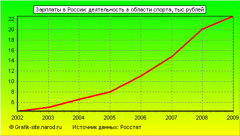 Графики - Зарплаты в России - Деятельность в области спорта