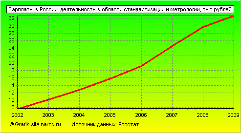 Графики - Зарплаты в России - Деятельность в области стандартизации и метрологии