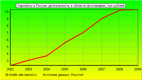 Графики - Зарплаты в России - Деятельность в области фотографии