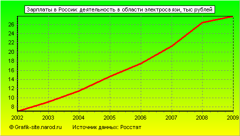 Графики - Зарплаты в России - Деятельность в области электросвязи