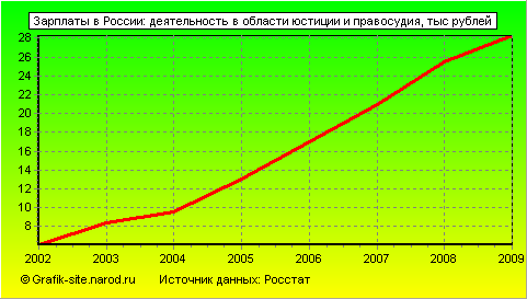 Графики - Зарплаты в России - Деятельность в области юстиции и правосудия