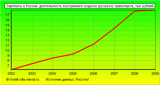 Графики - Зарплаты в России - Деятельность внутреннего водного грузового транспорта