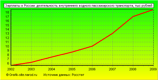 Графики - Зарплаты в России - Деятельность внутреннего водного пассажирского транспорта