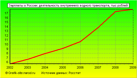 Графики - Зарплаты в России - Деятельность внутреннего водного транспорта