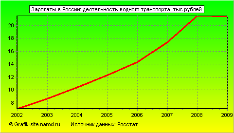 Графики - Зарплаты в России - Деятельность водного транспорта