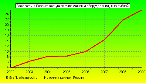 Графики - Зарплаты в России - Аренда прочих машин и оборудования