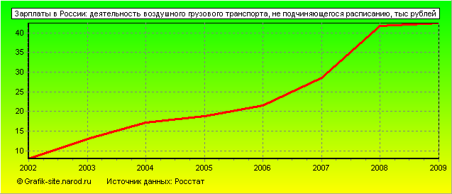 Графики - Зарплаты в России - Деятельность воздушного грузового транспорта, не подчиняющегося расписанию