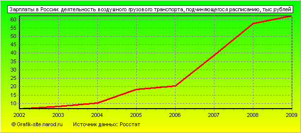 Графики - Зарплаты в России - Деятельность воздушного грузового транспорта, подчиняющегося расписанию