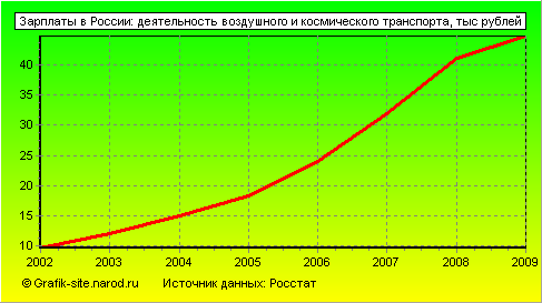 Графики - Зарплаты в России - Деятельность воздушного и космического транспорта