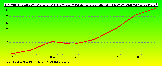Графики - Зарплаты в России - Деятельность воздушного пассажирского транспорта, не подчиняющегося расписанию