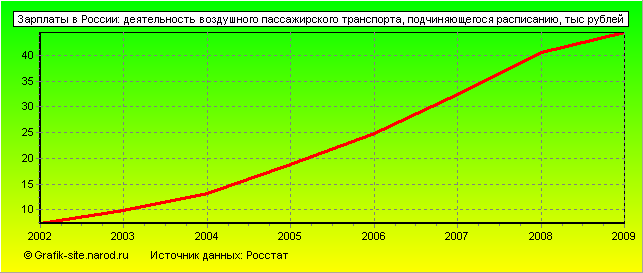 Графики - Зарплаты в России - Деятельность воздушного пассажирского транспорта, подчиняющегося расписанию