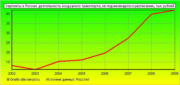 Графики - Зарплаты в России - Деятельность воздушного транспорта, не подчиняющегося расписанию